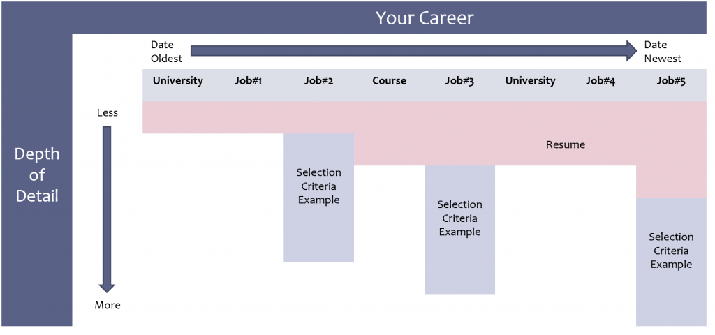 Criterial Image resume versus selection criteria