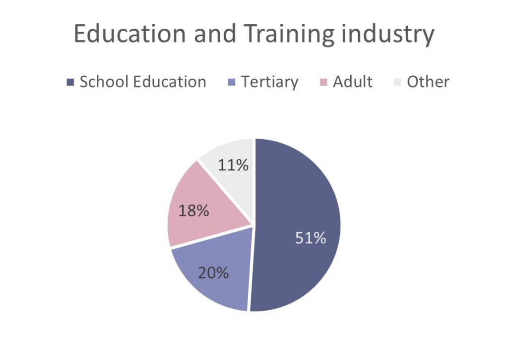 Chart showing percentage of education sector by teaching role
